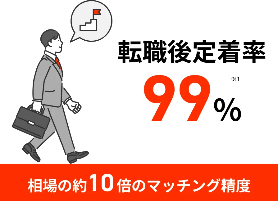 転職後定着率99% ※1 相場の約10倍のマッチング精度