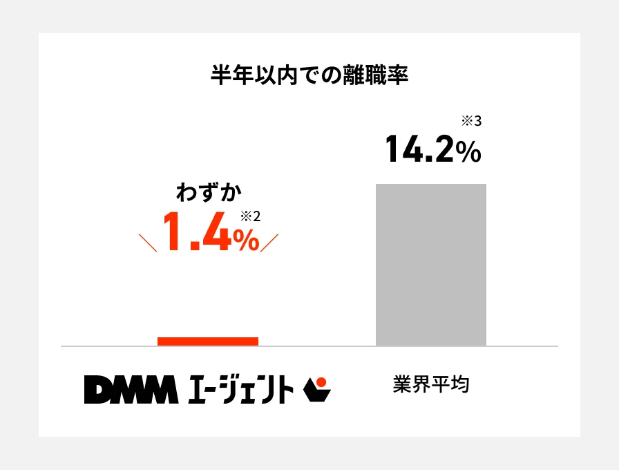 半年以内での離職率 DMMエージェントわずか1.4% ※2 業界平均14.2% ※3