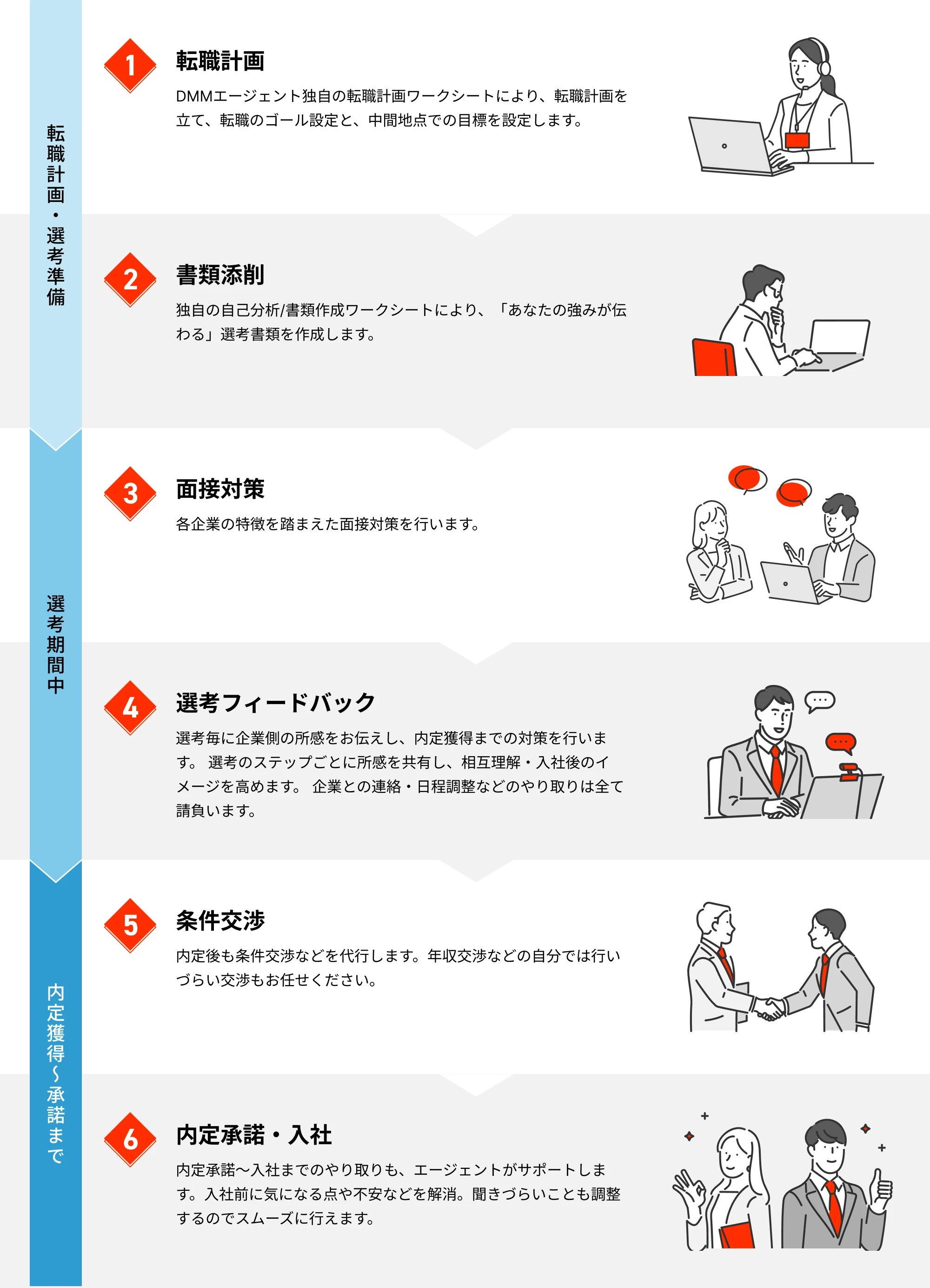 1.転職計画 DMMエージェント独自の転職計画ワークシートにより、転職計画を立て、転職のゴール設定と、中間地点での目標を設定します。 2.書類添削 独自の自己分析/書類作成ワークシートにより、「あなたの強みが伝わる」選考書類を作成します。 3.面接対策 各企業の特徴を踏まえた面接対策を行います。 4.選考フィードバック 選考毎に企業側の所感をお伝えし、内定獲得までの対策を行います。 選考のステップごとに所感を共有し、相互理解・入社後のイメージを高めます。 企業との連絡・日程調整などのやり取りは全て請負います。 5.条件交渉 内定後も条件交渉などを代行します。年収交渉などの自分では行いづらい交渉もお任せください。 6.内定承諾・入社 内定承諾〜入社までのやり取りも、エージェントがサポートします。入社前に気になる点や不安などを解消。聞きづらいことも調整するのでスムーズに行えます。