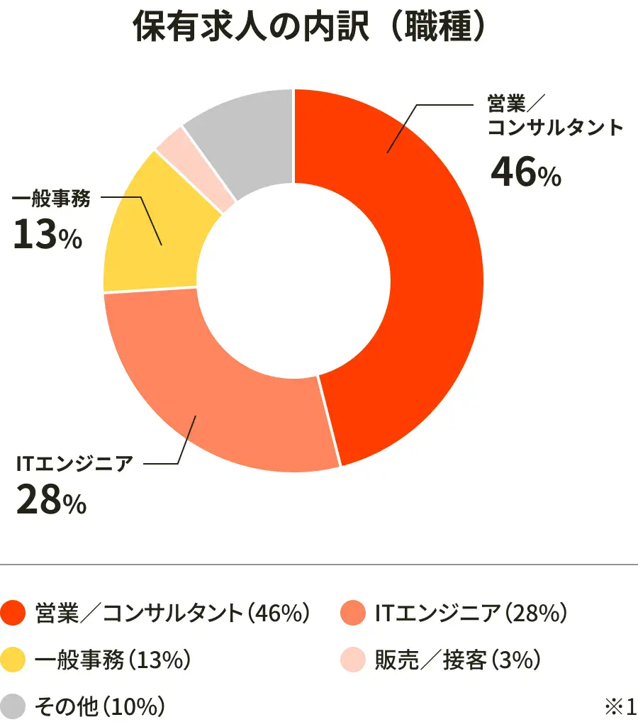 保有求人の内訳（職種）