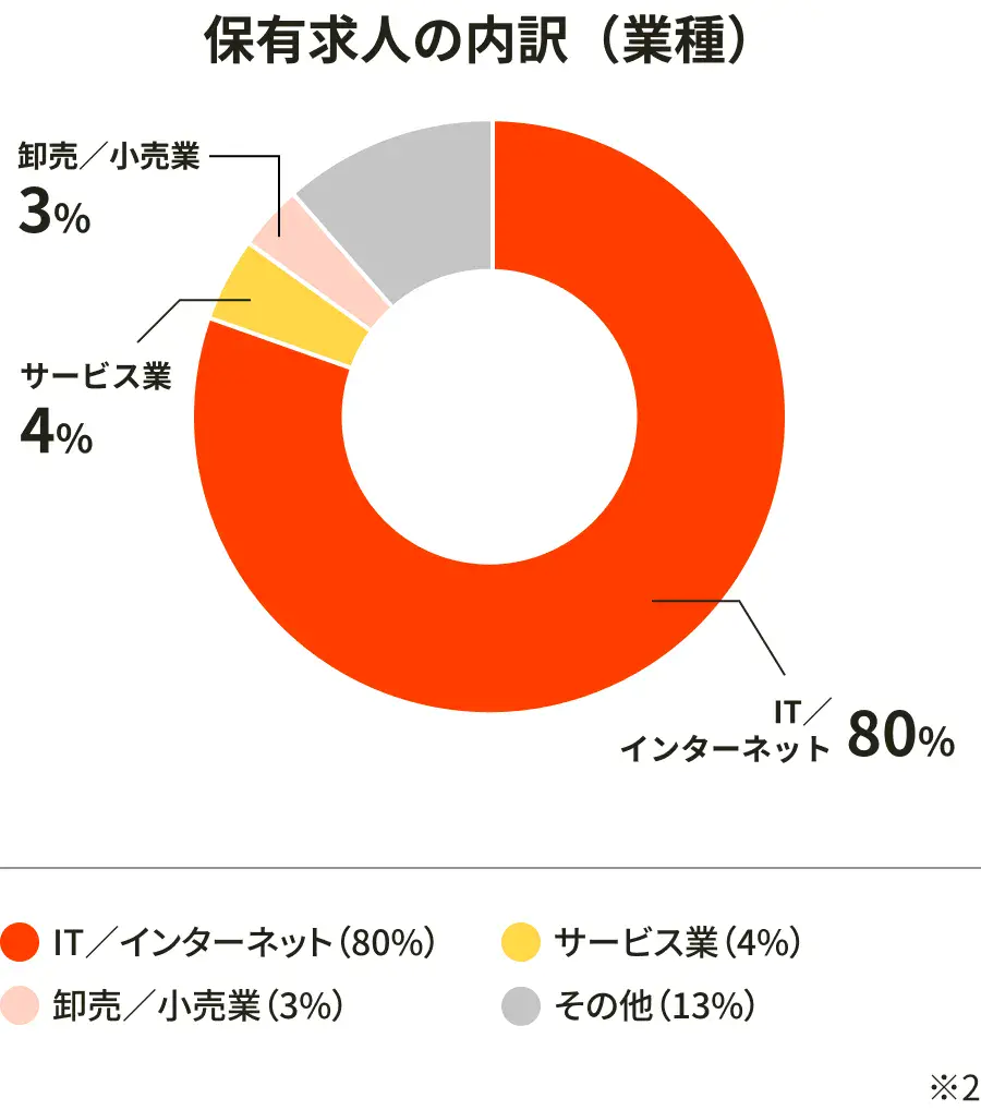 保有求人の内訳（業種）